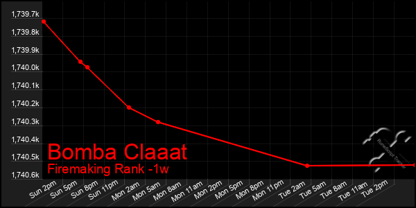 Last 7 Days Graph of Bomba Claaat