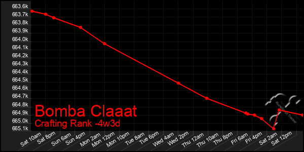 Last 31 Days Graph of Bomba Claaat