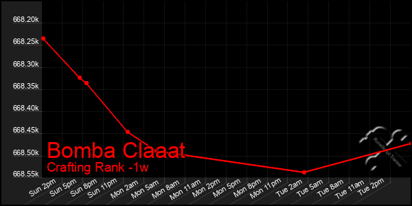 Last 7 Days Graph of Bomba Claaat