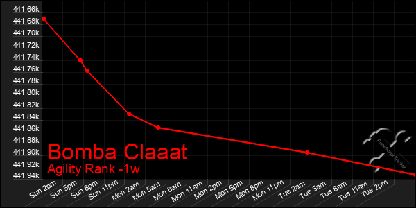 Last 7 Days Graph of Bomba Claaat