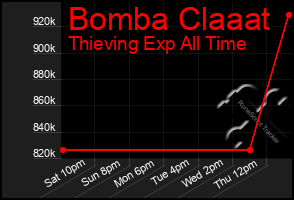 Total Graph of Bomba Claaat