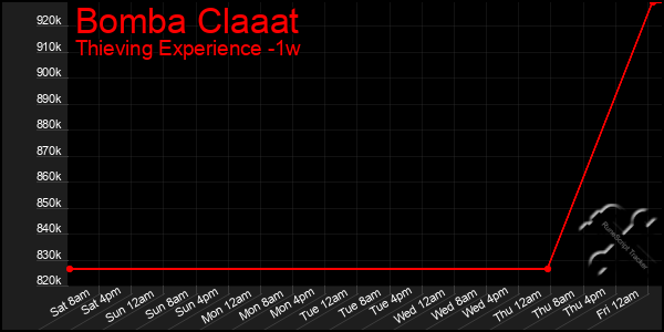 Last 7 Days Graph of Bomba Claaat