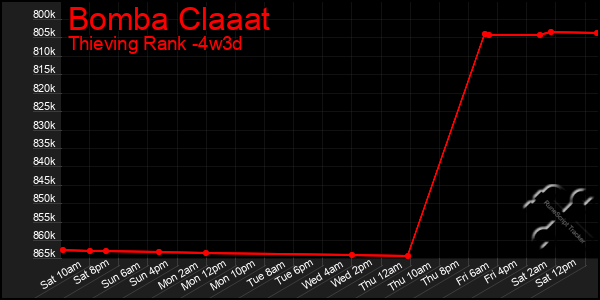 Last 31 Days Graph of Bomba Claaat