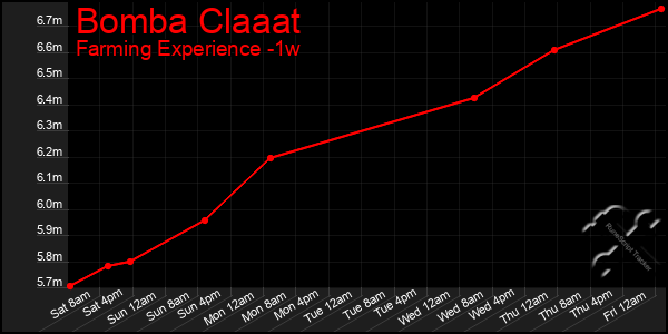 Last 7 Days Graph of Bomba Claaat