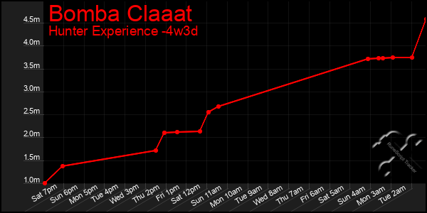 Last 31 Days Graph of Bomba Claaat