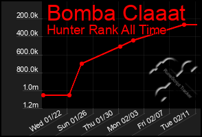 Total Graph of Bomba Claaat