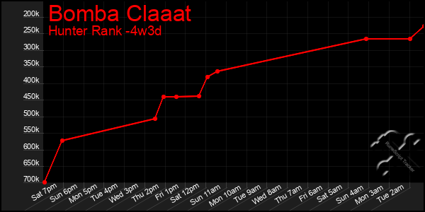 Last 31 Days Graph of Bomba Claaat