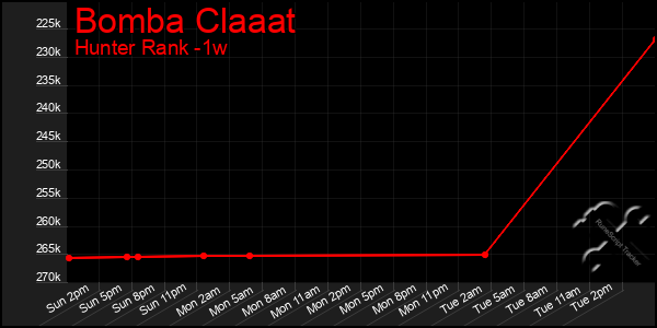 Last 7 Days Graph of Bomba Claaat