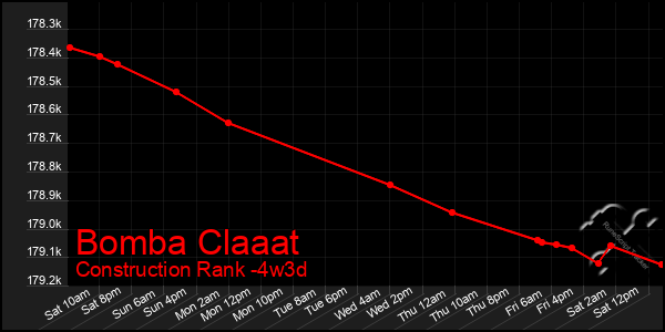 Last 31 Days Graph of Bomba Claaat