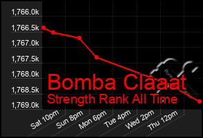 Total Graph of Bomba Claaat