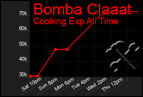 Total Graph of Bomba Claaat