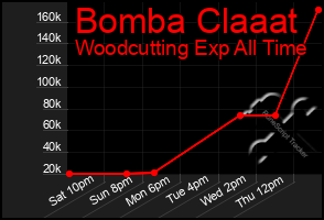 Total Graph of Bomba Claaat