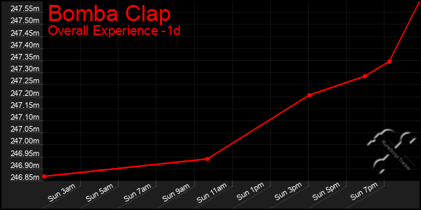 Last 24 Hours Graph of Bomba Clap