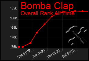 Total Graph of Bomba Clap