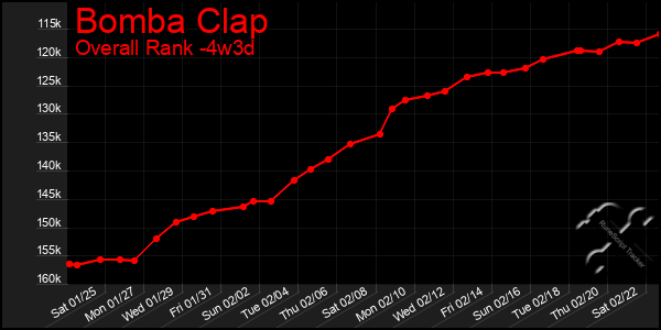 Last 31 Days Graph of Bomba Clap