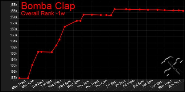 Last 7 Days Graph of Bomba Clap