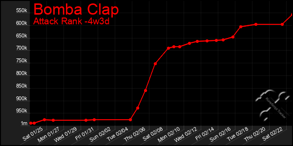 Last 31 Days Graph of Bomba Clap