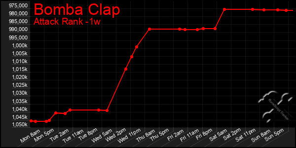 Last 7 Days Graph of Bomba Clap