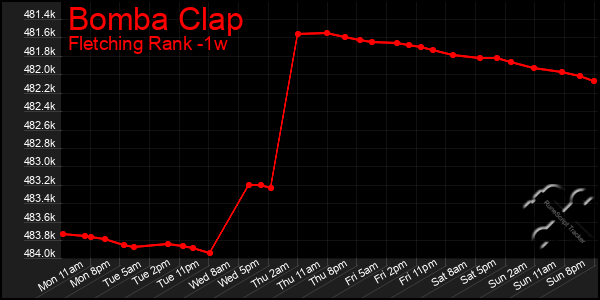 Last 7 Days Graph of Bomba Clap