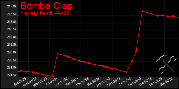 Last 31 Days Graph of Bomba Clap