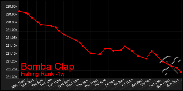 Last 7 Days Graph of Bomba Clap