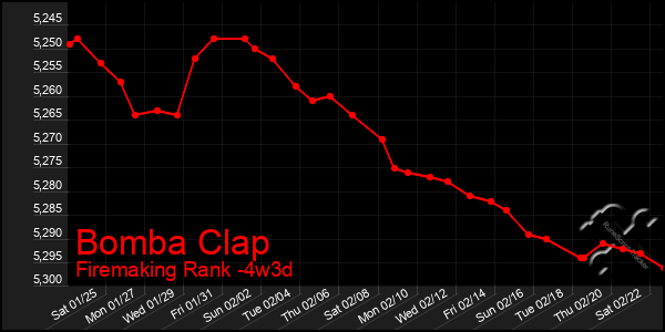 Last 31 Days Graph of Bomba Clap