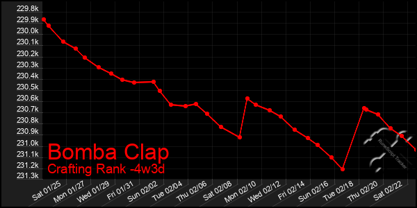 Last 31 Days Graph of Bomba Clap