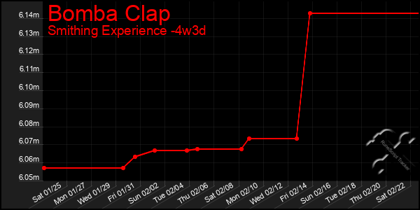 Last 31 Days Graph of Bomba Clap