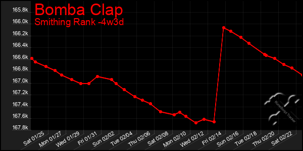 Last 31 Days Graph of Bomba Clap