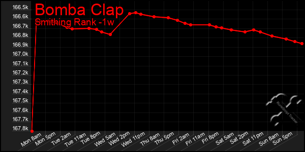 Last 7 Days Graph of Bomba Clap