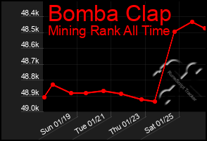 Total Graph of Bomba Clap