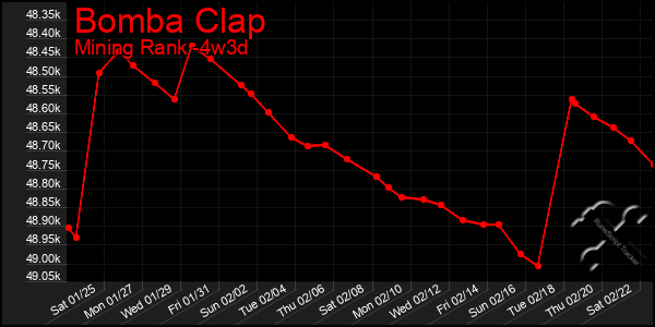 Last 31 Days Graph of Bomba Clap