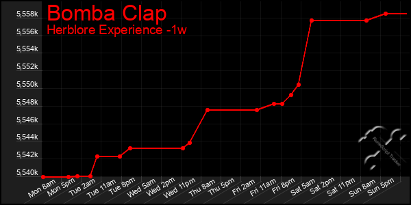 Last 7 Days Graph of Bomba Clap