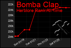 Total Graph of Bomba Clap