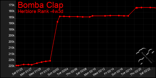 Last 31 Days Graph of Bomba Clap