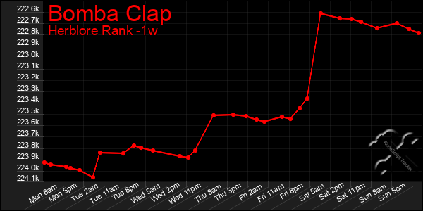 Last 7 Days Graph of Bomba Clap