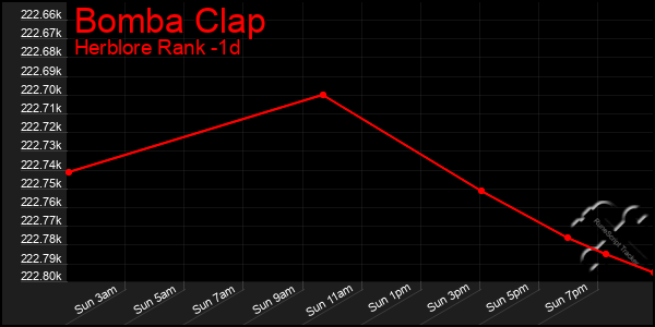 Last 24 Hours Graph of Bomba Clap