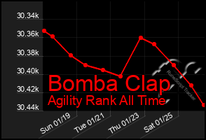 Total Graph of Bomba Clap