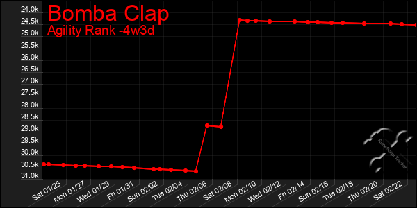 Last 31 Days Graph of Bomba Clap