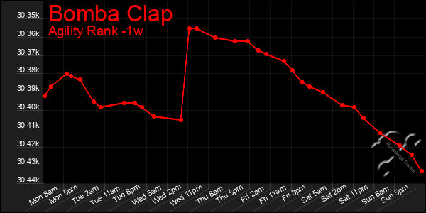 Last 7 Days Graph of Bomba Clap