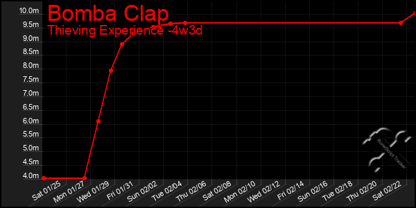 Last 31 Days Graph of Bomba Clap