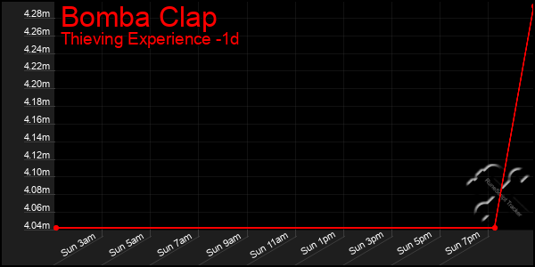 Last 24 Hours Graph of Bomba Clap