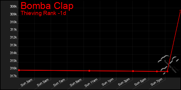 Last 24 Hours Graph of Bomba Clap