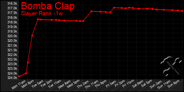 Last 7 Days Graph of Bomba Clap