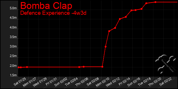 Last 31 Days Graph of Bomba Clap