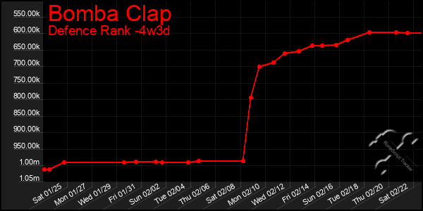 Last 31 Days Graph of Bomba Clap