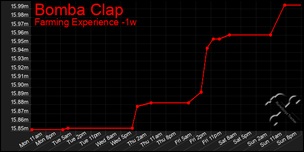 Last 7 Days Graph of Bomba Clap