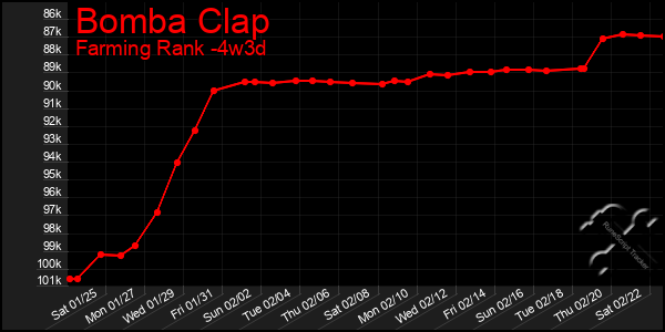 Last 31 Days Graph of Bomba Clap