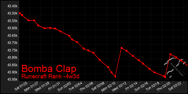 Last 31 Days Graph of Bomba Clap