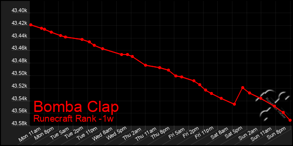 Last 7 Days Graph of Bomba Clap